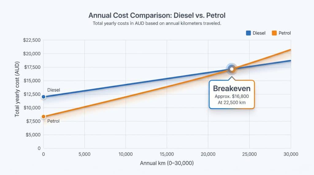 Pros and cons comparison of used diesel versus petrol cars.
