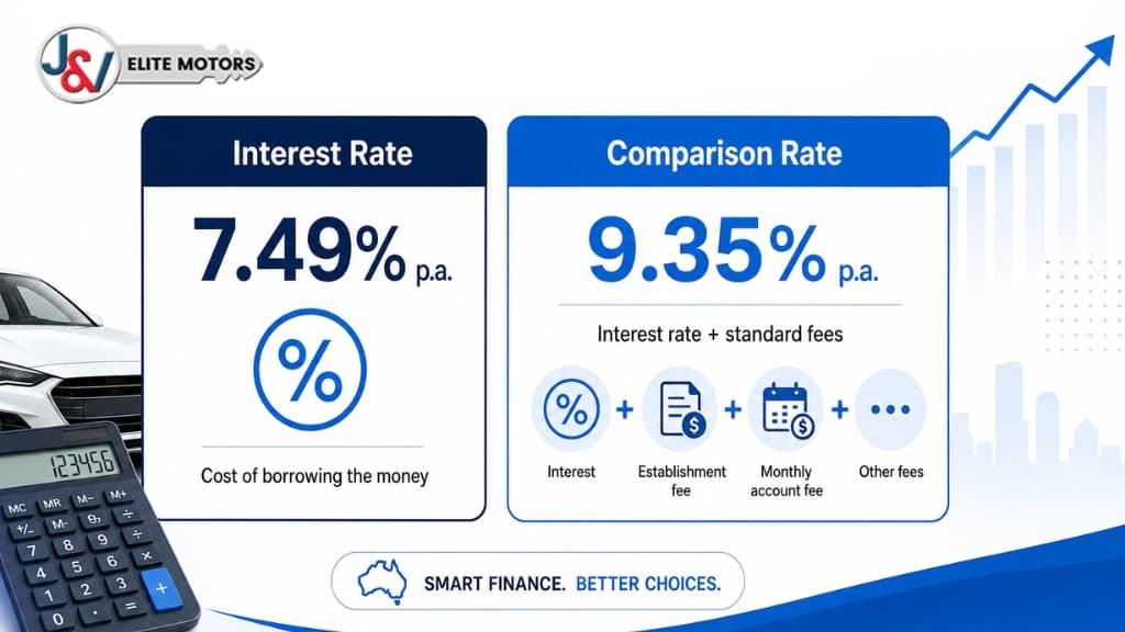 Chart comparing car finance interest rate and comparison rate