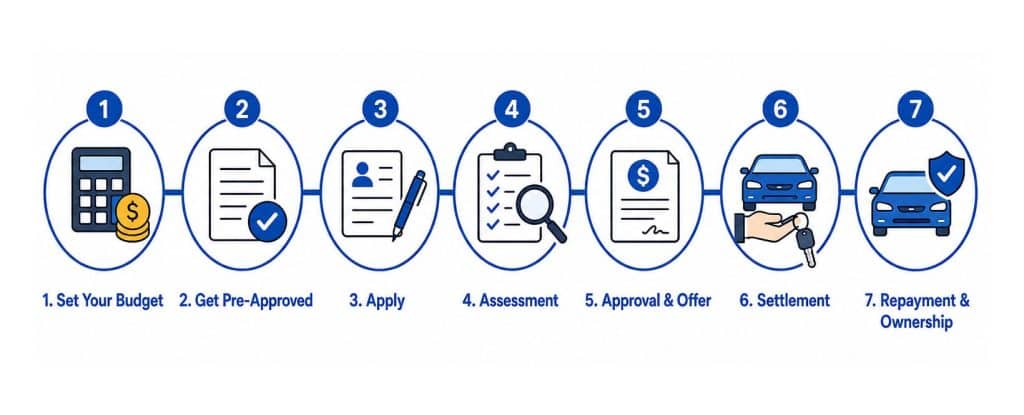 Step by step diagram of how car finance works in Australia