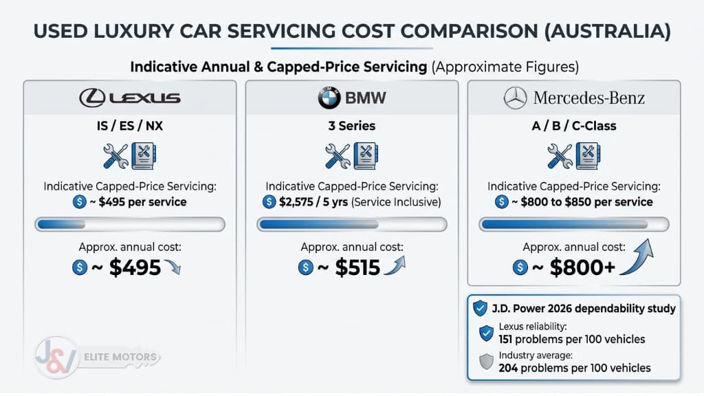 Chart comparing Lexus, BMW and Mercedes-Benz used luxury car servicing costs in Australia