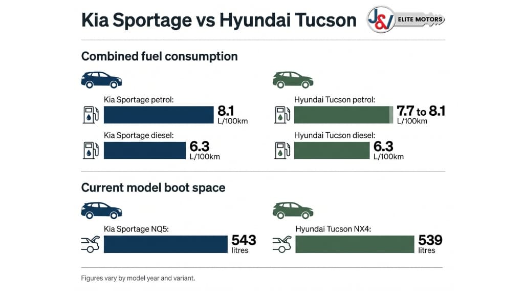 Chart comparing Sportage and Tucson fuel use and boot space